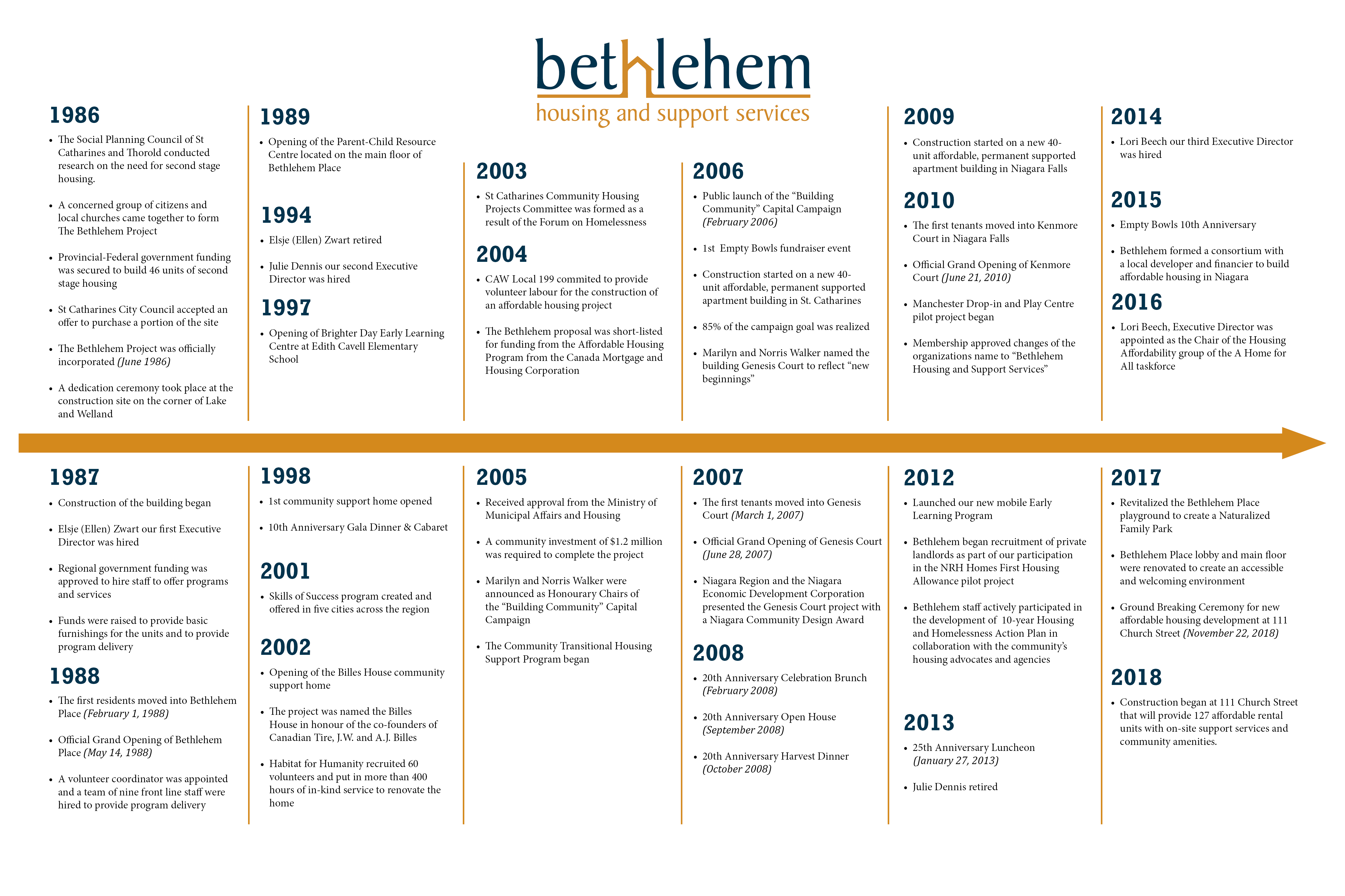 BHSS Historical Timeline